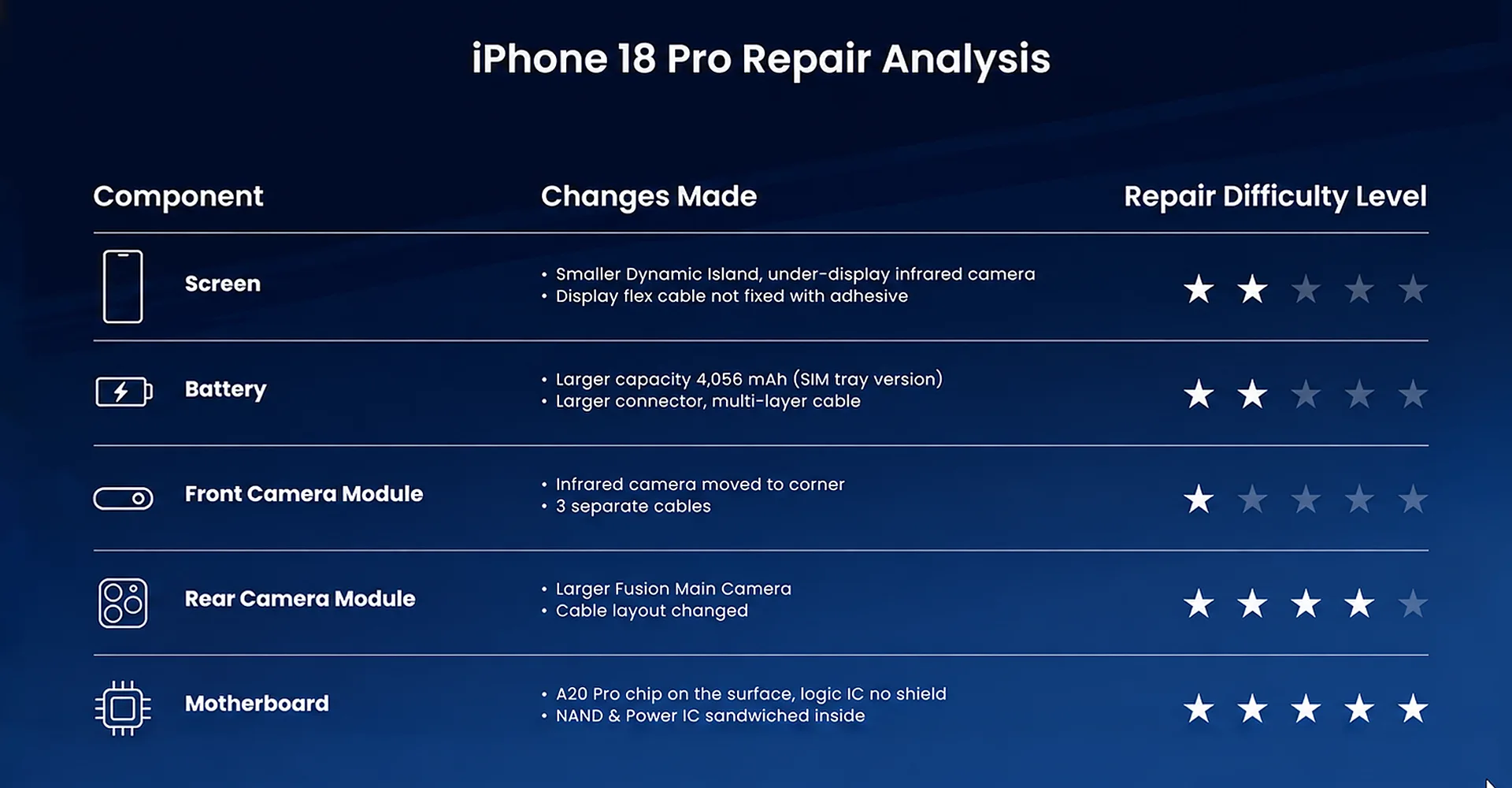 Repair Implications at a Glance