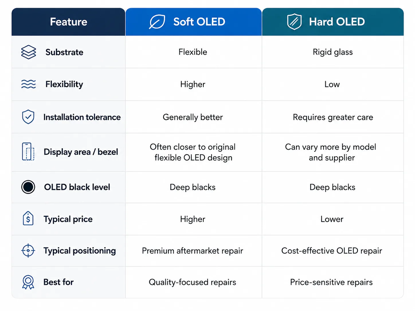 oft OLED vs Hard OLED Comparison