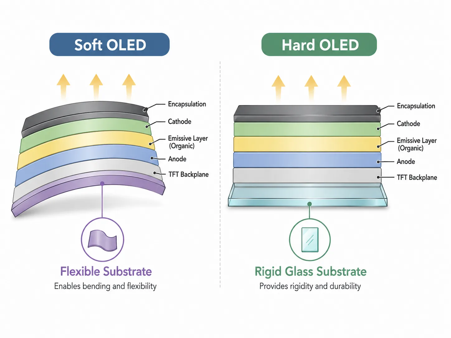 soft oled hard oled substrate difference